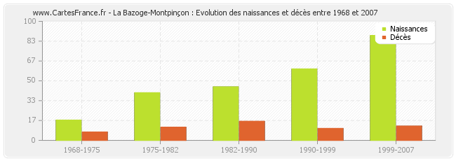 La Bazoge-Montpinçon : Evolution des naissances et décès entre 1968 et 2007